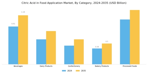 Citric Acid in Food Application Market Segment Image 0