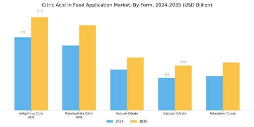 Citric Acid in Food Application Market Segment Image 1
