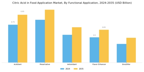 Citric Acid in Food Application Market Segment Image 2