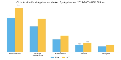 Citric Acid in Food Application Market Segment Image 4