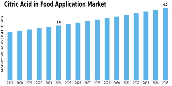 Citric Acid in Food Application Market Size