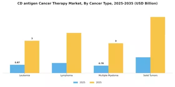 CD antigen Cancer Therapy Market Segment Image 0
