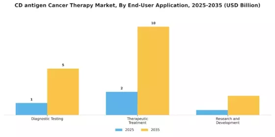CD antigen Cancer Therapy Market Segment Image 3