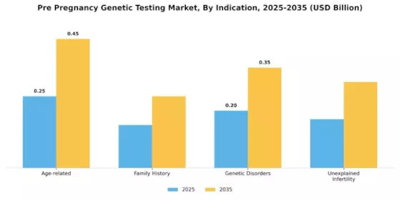 Pre Pregnancy Genetic Testing Market Segment Image 1