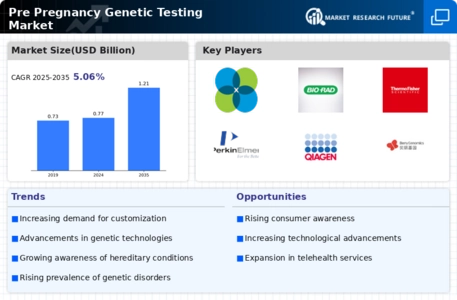 Pre Pregnancy Genetic Testing Market Infographic