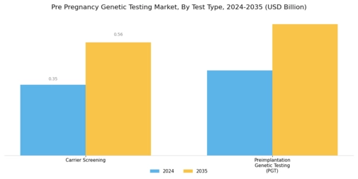 Pre Pregnancy Genetic Testing Market Segment Image 0