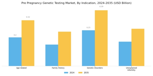 Pre Pregnancy Genetic Testing Market Segment Image 1