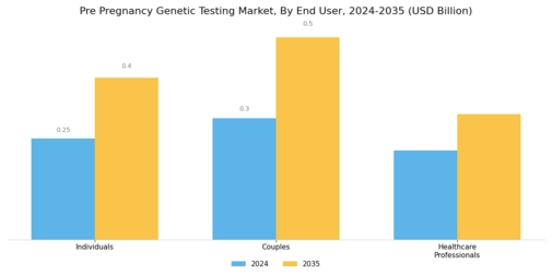 Pre Pregnancy Genetic Testing Market Segment Image 4