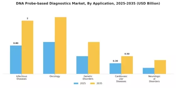 DNA Probe Based Diagnostics Market Segment Image 1