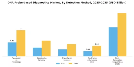 DNA Probe Based Diagnostics Market Segment Image 3