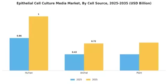 Epithelial Cell Culture Media Market Segment Image 2