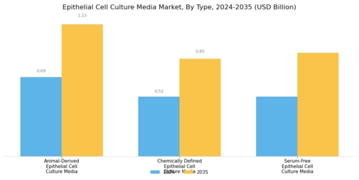 Epithelial Cell Culture Media Market Segment Image 0