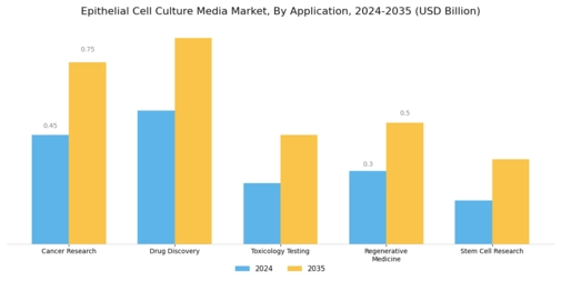 Epithelial Cell Culture Media Market Segment Image 1