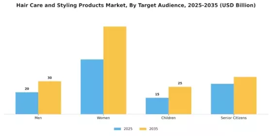 Hair Care Styling Products Market Segment Image 3