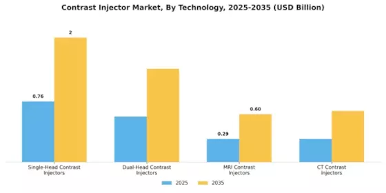 Contrast Injector Market Segment Image 0