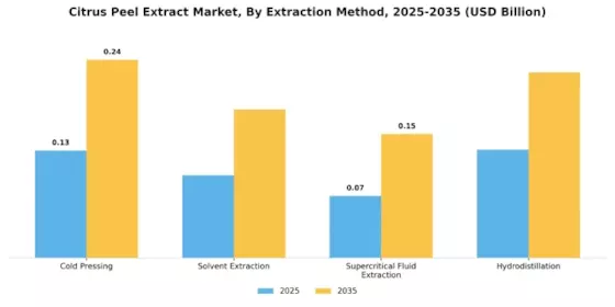 Citrus Peel Extract Market Segment Image 0