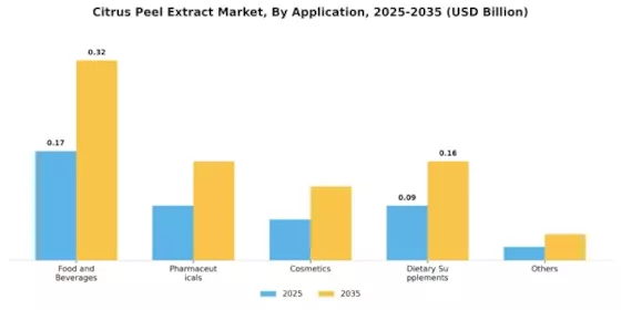 Citrus Peel Extract Market Segment Image 1