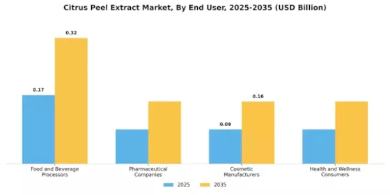 Citrus Peel Extract Market Segment Image 4