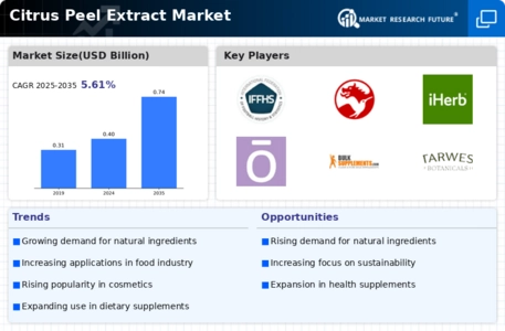 Citrus Peel Extract Market Infographic