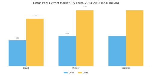 Citrus Peel Extract Market Segment Image 2