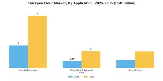 Chickpea Flour Market Segment Image 2