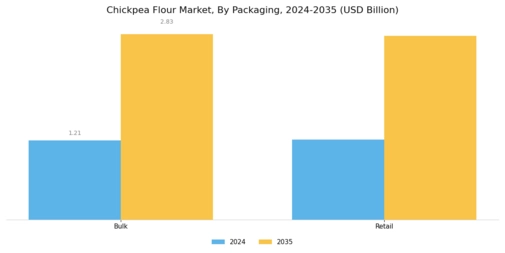 Chickpea Flour Market Segment Image 4