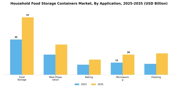 Household Food Storage Containers Market Segment Image 0