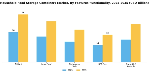 Household Food Storage Containers Market Segment Image 3