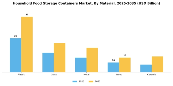 Household Food Storage Containers Market Segment Image 4
