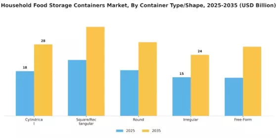 Household Food Storage Containers Market Segment Image 1