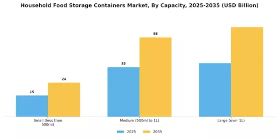Household Food Storage Containers Market Segment Image 2