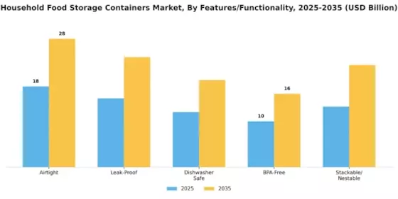 Household Food Storage Containers Market Segment Image 4