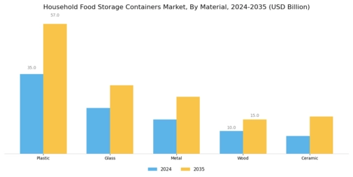 Household Food Storage Containers Market Segment Image 0