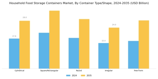 Household Food Storage Containers Market Segment Image 1