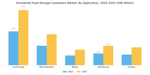 Household Food Storage Containers Market Segment Image 3