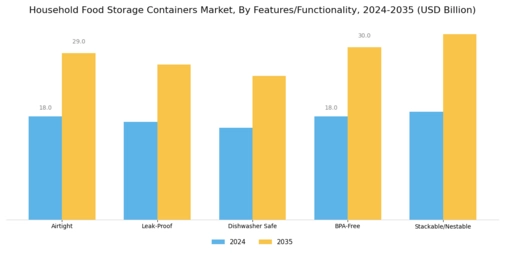 Household Food Storage Containers Market Segment Image 4