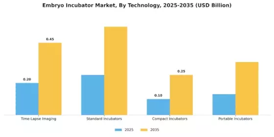 Embryo Incubator Market Segment Image 0