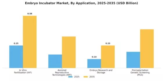 Embryo Incubator Market Segment Image 2