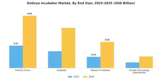 Embryo Incubator Market Segment Image 3