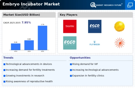 Embryo Incubator Market Infographic