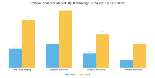 Embryo Incubator Market Segment Image 0