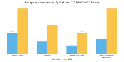 Embryo Incubator Market Segment Image 3