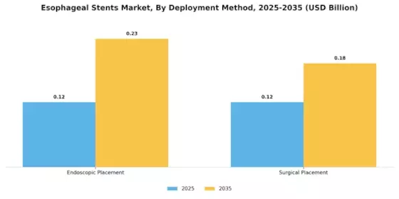 Esophageal Stents Market Segment Image 2