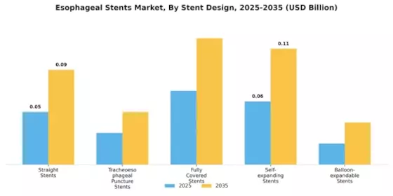 Esophageal Stents Market Segment Image 3
