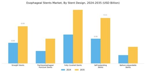 Esophageal Stents Market Segment Image 3