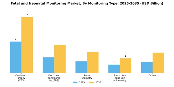 Fetal and Neonatal Monitoring Market Segment Image 3