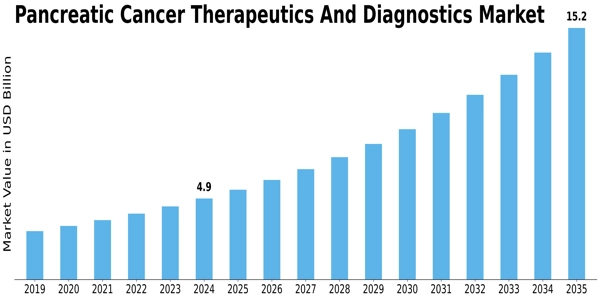 Pancreatic Cancer Therapeutics And Diagnostics Market Size