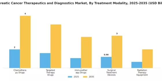 Pancreatic Cancer Therapeutics And Diagnostics Market Segment Image 0