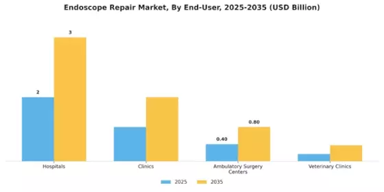 Endoscope Repair Market Segment Image 2