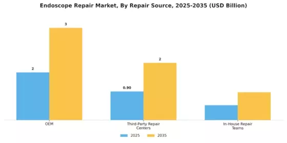 Endoscope Repair Market Segment Image 3